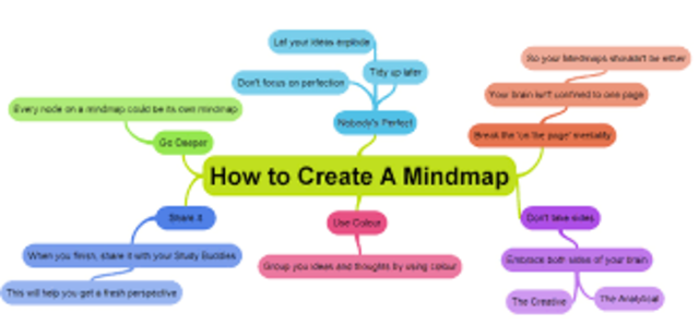 Mind Maps