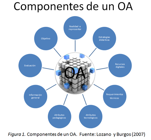Gran aporte :Curso completo formado por OA