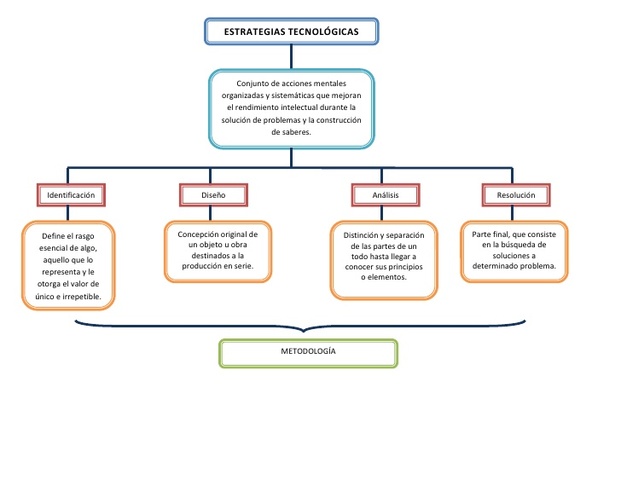 ESTRATEGIAS TECNOLÓGICAS