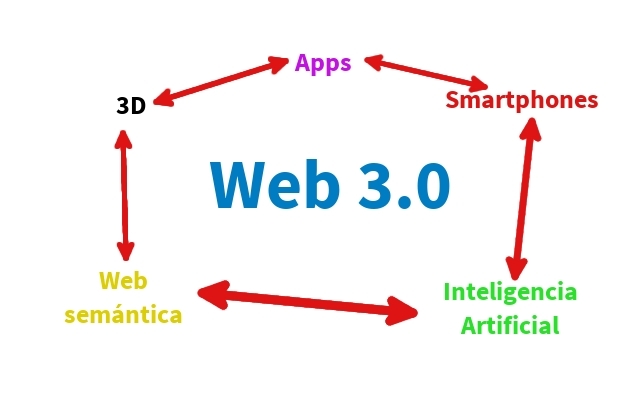 La WEB 3.0