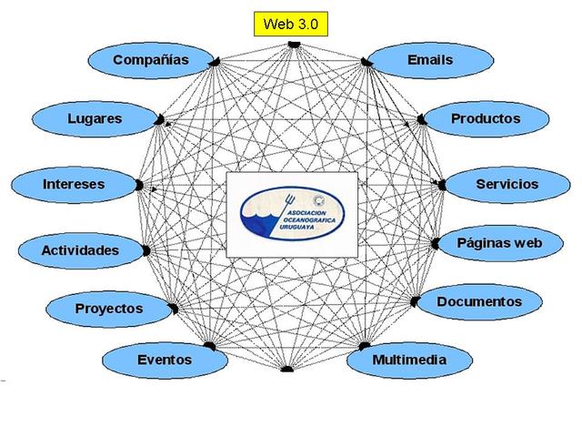 WEB 3.0 Base de Datos