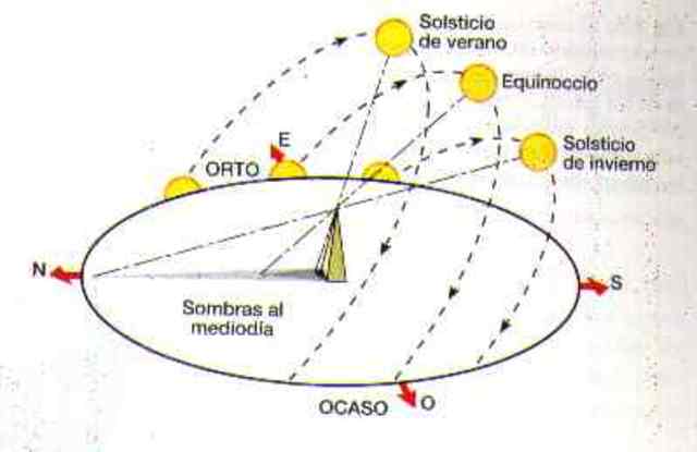 Creación del GNOMON