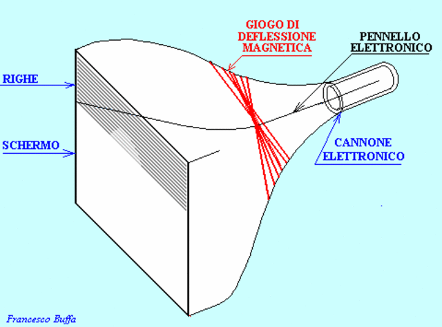 Televisión electrónica