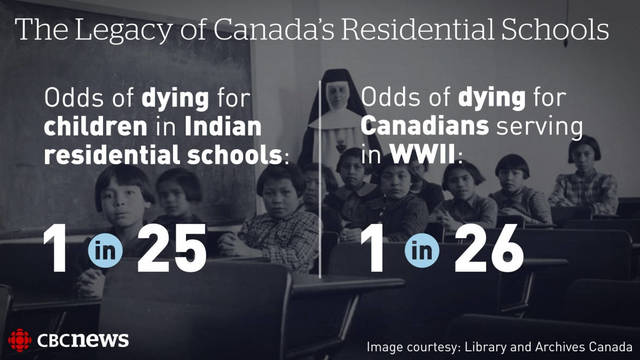 Deaths of Residential schools to deaths of WWII