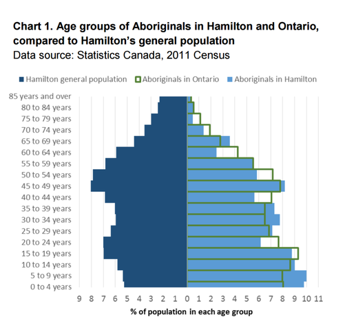Sixties scoop statistics