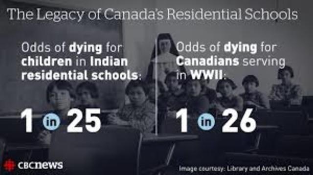 Todays effect from Residential Schools