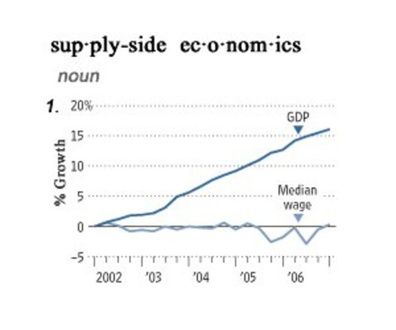 Supply-Side Economics