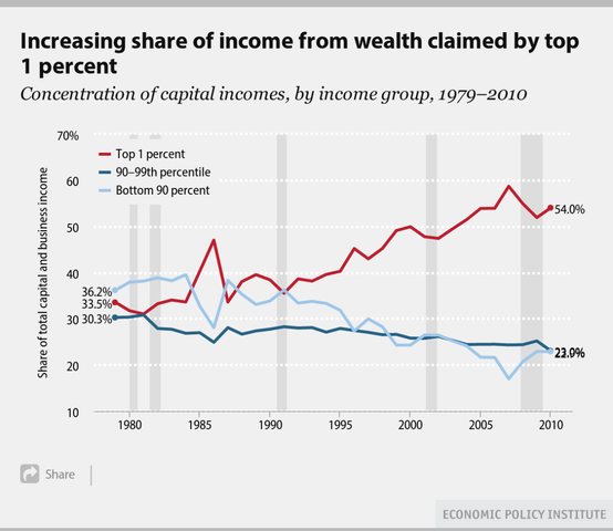 Trickle-Down Economics