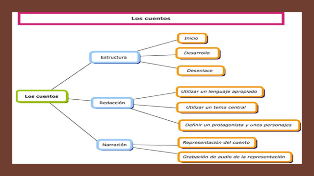 ESTRUCTURA DEL CUENTO