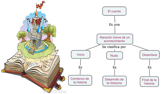 PARTES DEL CUENTO