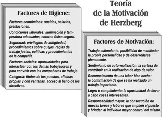 Teoría de motivación-higiene de Herzberg.