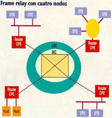 se conectan los primeros nodos a 1,5 Mbps