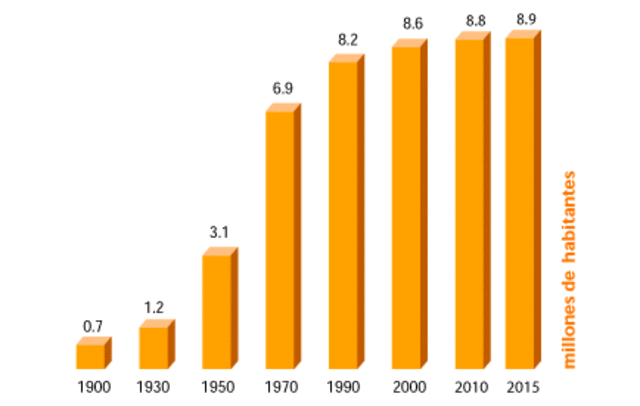 Mayor tasa de crecimiento