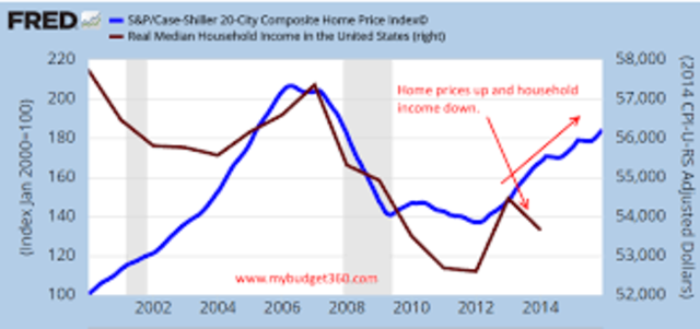 Housing Bubble