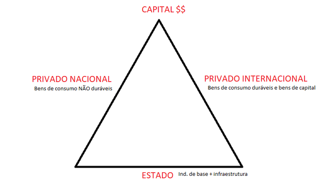 Consolidação do Tripé Desenvolvimentista