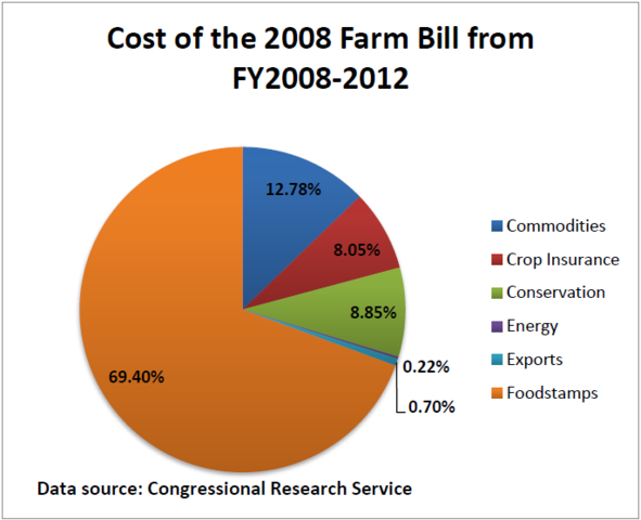 Farm Bill of 2008
