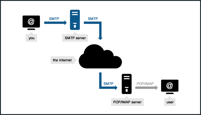 Desarrollo de SMTP y IBM lanza PC.
