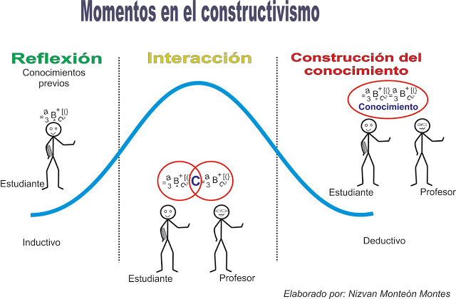 Teoría del Constructivismo