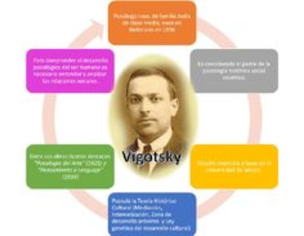 Lee Vigotsky