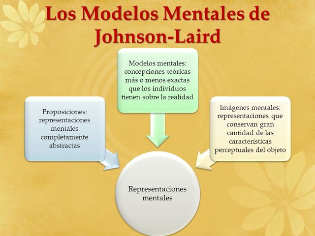 Jhohnson-Laird: Teoría de los modelos mentales
