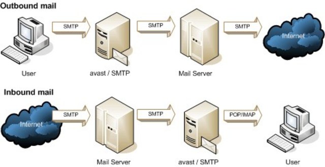 SMTP