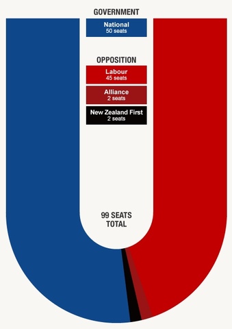 New Zealand inaugurated a mixed-member proportional system to elect its parliament.