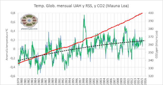 Aumento del CO2 en la Atmósfera.