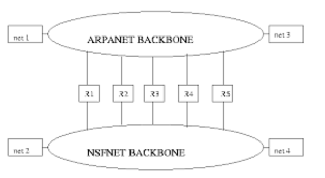ARPANET Y NSFNET