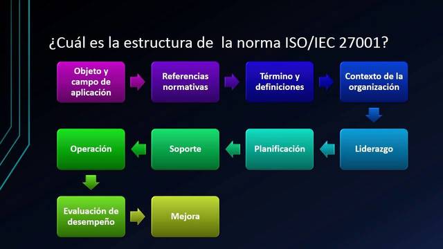 ESTRUCTURA DE LA NORMA  ISO/IEC 27001