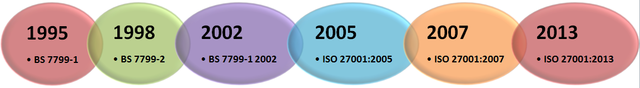 ORIGEN E HISTORIA DE LA ISO 27001
