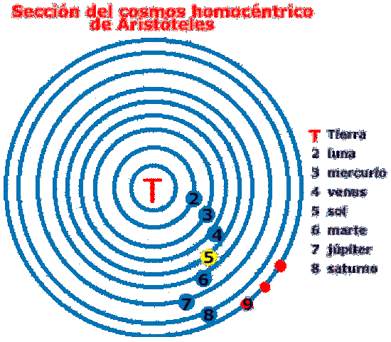 Los intelectuales medievales se propusieron recuperar la idea aristotélica de movimiento