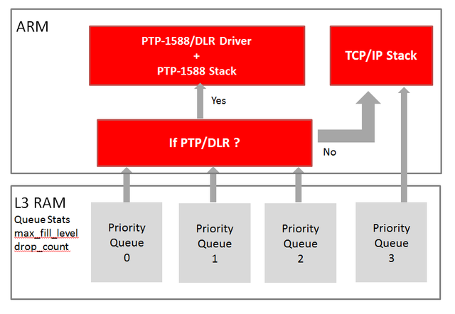 PTP Y TCP/IP