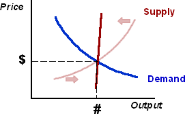 Supply-Side Economics