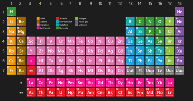 Periodic Table