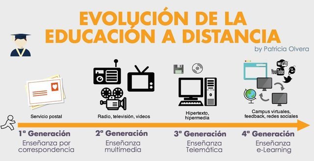 Educación a Distancia