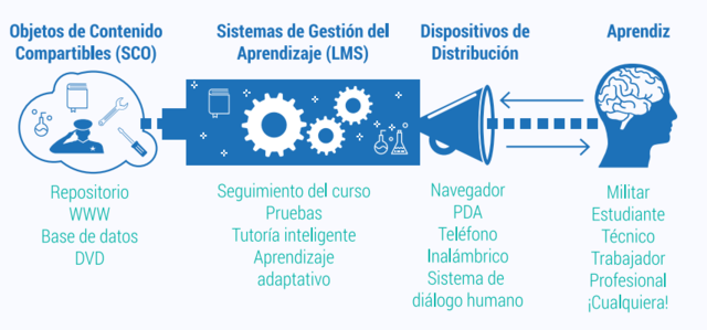 Slosser  "objetos de contenido compartibles"