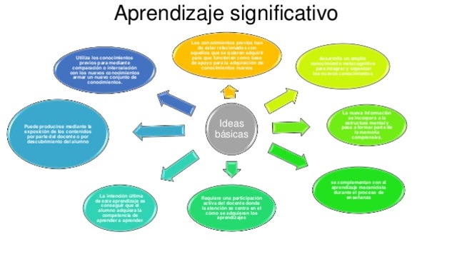 APRENDIZAJE SIGNIFICATIVO presentada por, el psicólogo norteamericano, David Ausubel en 1963