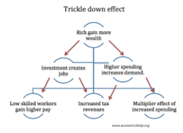 Trickle-Down Economics