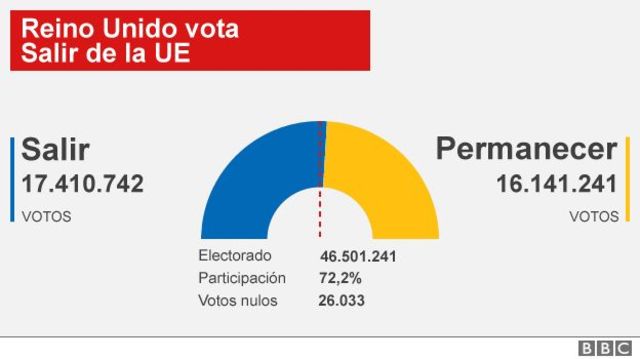 Votos del referéndum