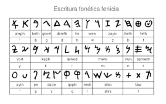 escritura  fonenica