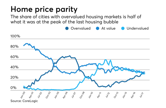 Housing Bubble