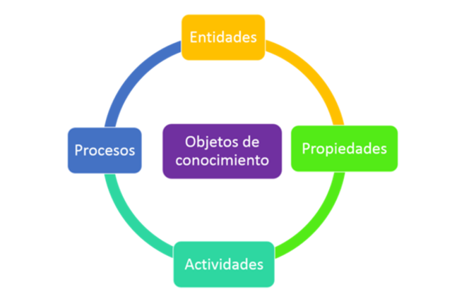 OBJETOS DE CONOCIMIENTO