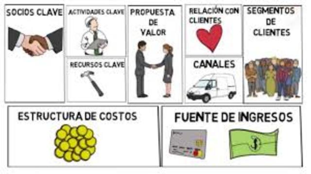 ¿Qué es el modelo canvas?