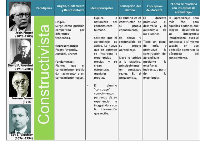 Constructivismo pedagógico