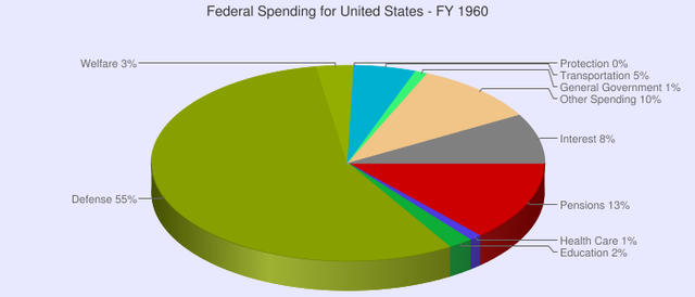 1960 Government Spending