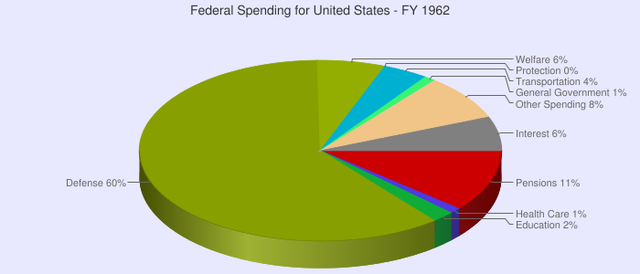 1962 Government Spending