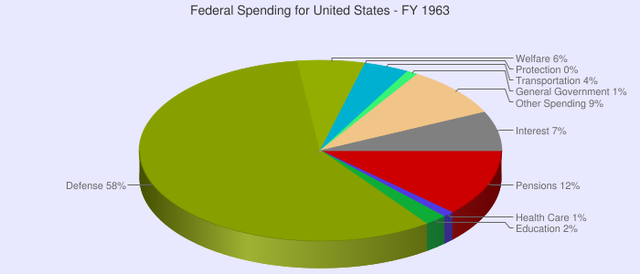 1963 Government Spending