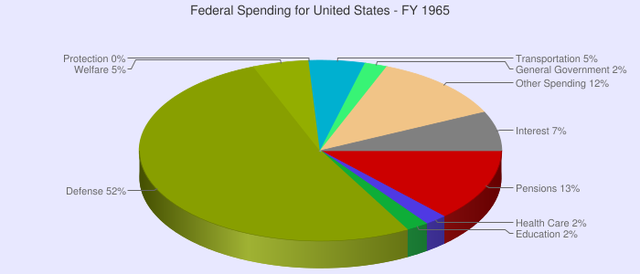 1965 Government Spending