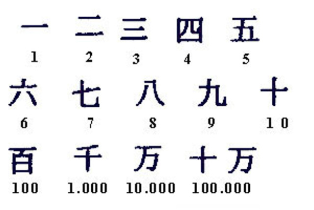 Sistema de numeración china (1500 a.c.)