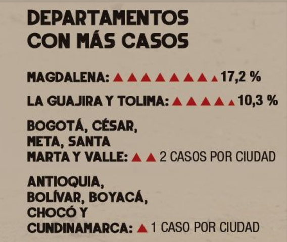 Expansiòn de la crisis por varios departamentos del paìs siendo la población infantil la mas afectada.